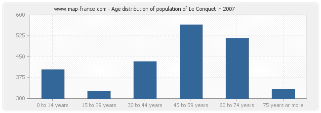 Age distribution of population of Le Conquet in 2007